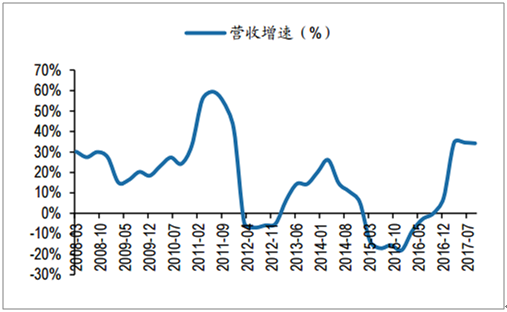 水泥行業Q3收入同比+34% 水泥行業Q3收入同比+34%